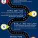 Auto Insurance Claims Process: How To Get The Maximum Settlement