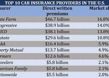 Best Auto Insurance Companies: Compare Coverage, Rates, And Customer Reviews