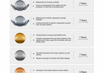 Best Extended Auto Warranty Companies: Plans, Pricing, And Benefits